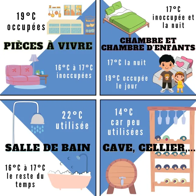 Respecter ces températures pour chaque pièce vous fera faire des économies