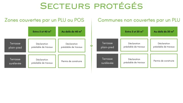 Tableau des autorisations à avoir pour les secteurs protégés