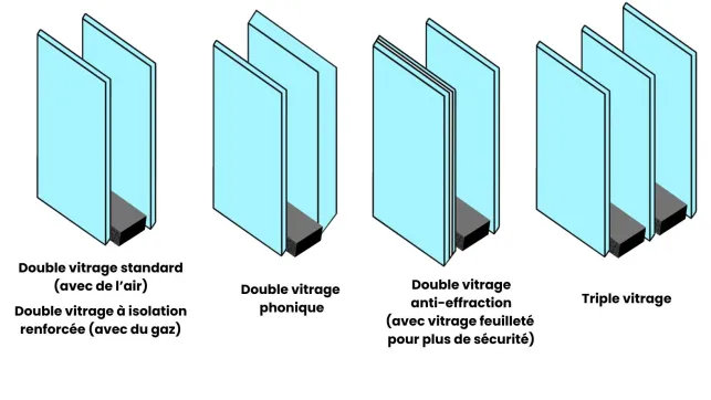 Il existe différents vitrages disponibles pour votre porte-fenêtre selon vos besoins