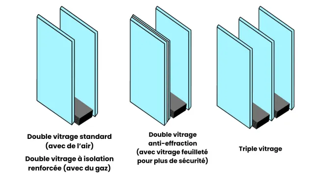 Il est possible d'avoir différents types de vitrage pour votre porte-fenêtre en aluminium